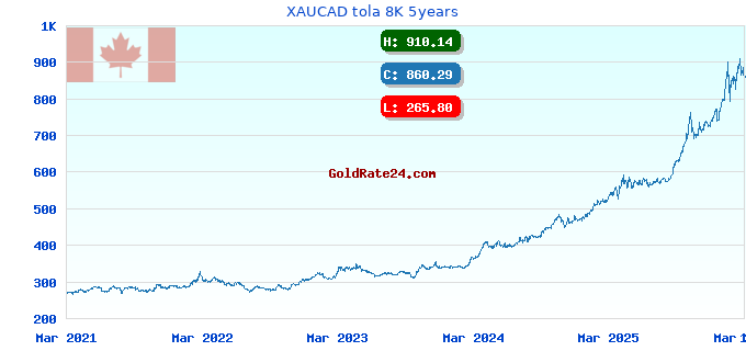 XAUCAD tola 8K 5years