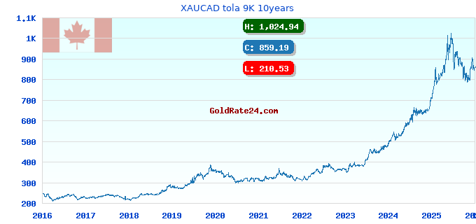 XAUCAD tola 9K 10years