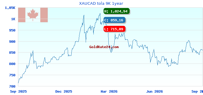 XAUCAD tola 9K 1year