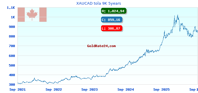 XAUCAD tola 9K 5years