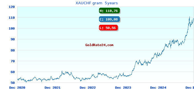 XAUCHF gram  5years