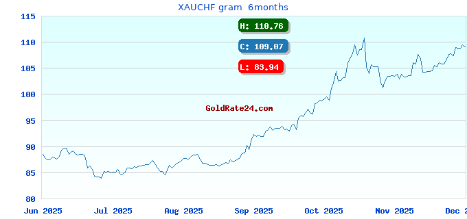 XAUCHF gram  6months