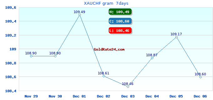 XAUCHF gram 7days