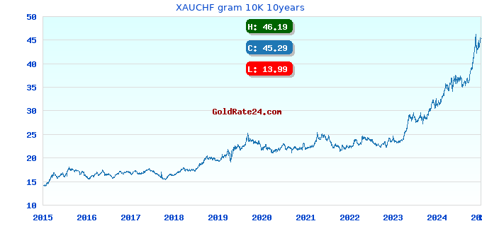 XAUCHF gram 10K 10years