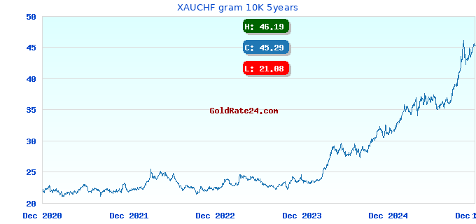 XAUCHF gram 10K 5years
