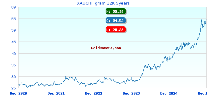 XAUCHF gram 12K 5years