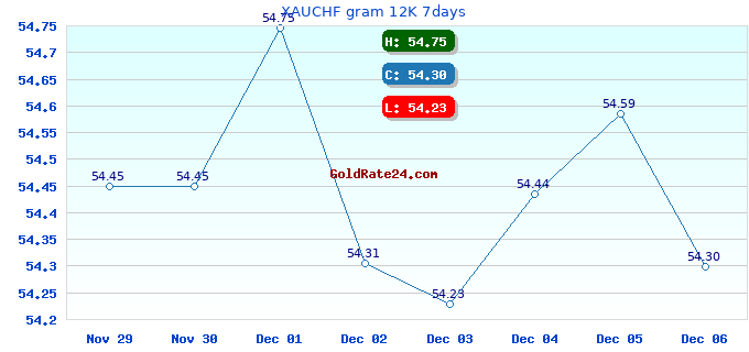 XAUCHF gram 12K 7days
