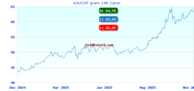 XAUCHF gram 14K 1year