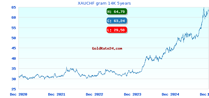 XAUCHF gram 14K 5years
