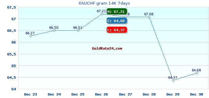 XAUCHF gram 14K 7days