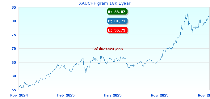 XAUCHF gram 18K 1year