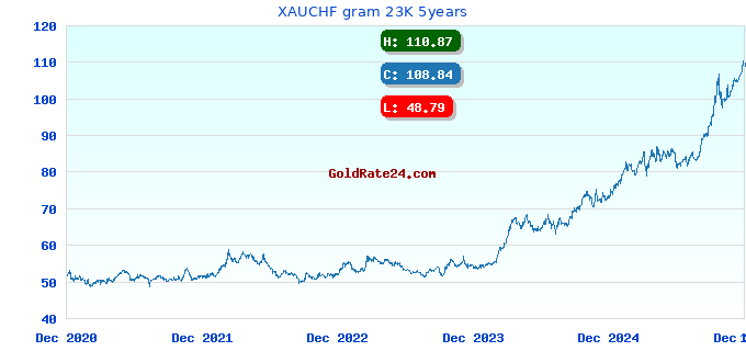 XAUCHF gram 23K 5years