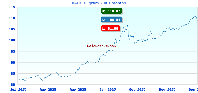 XAUCHF gram 23K 6months