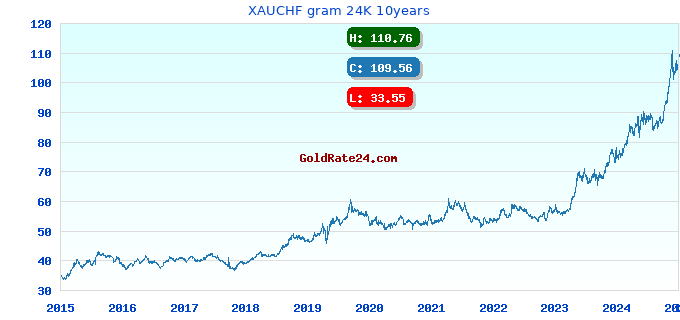XAUCHF gram 24K 10years