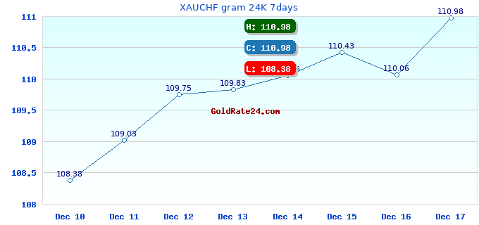 XAUCHF gram 24K 7days