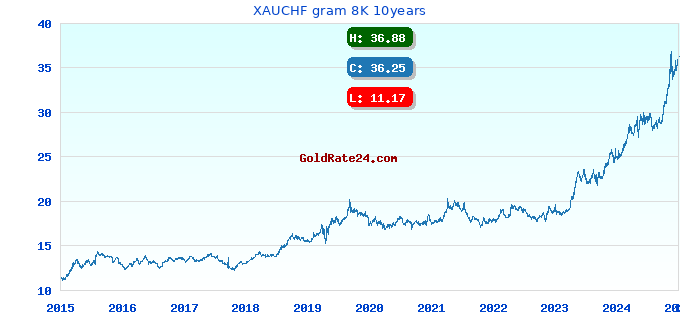 XAUCHF gram 8K 10years