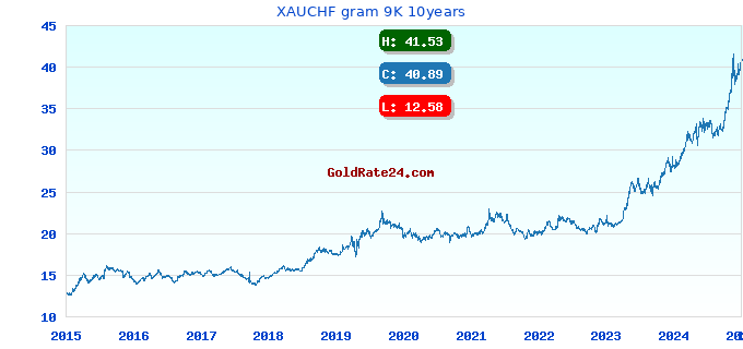 XAUCHF gram 9K 10years