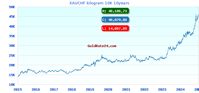 XAUCHF kilogram 10K 10years