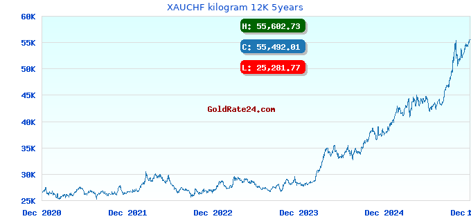 XAUCHF kilogram 12K 5years