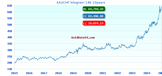 XAUCHF kilogram 14K 10years