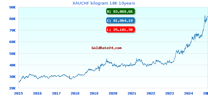 XAUCHF kilogram 18K 10years