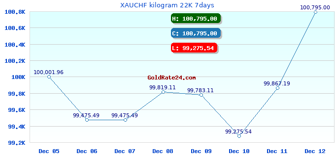 XAUCHF kilogram 22K 7days