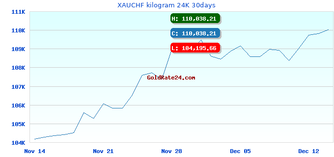 XAUCHF kilogram 24K 30days