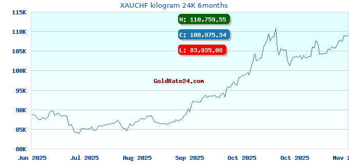 XAUCHF kilogram 24K 6months