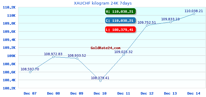 XAUCHF kilogram 24K 7days