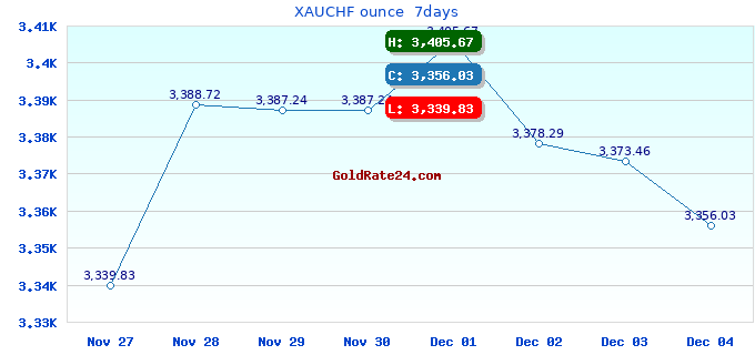XAUCHF ounce  7days
