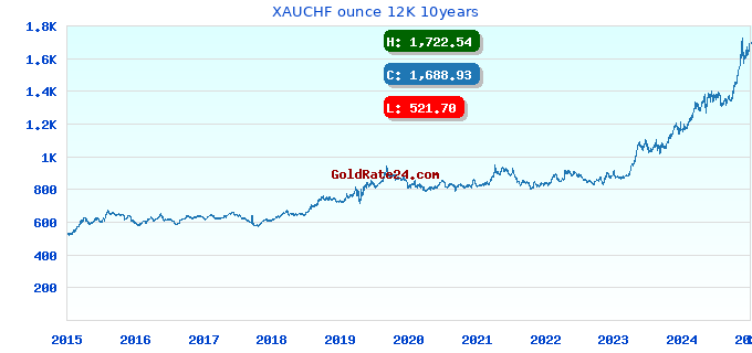 XAUCHF ounce 12K 10years
