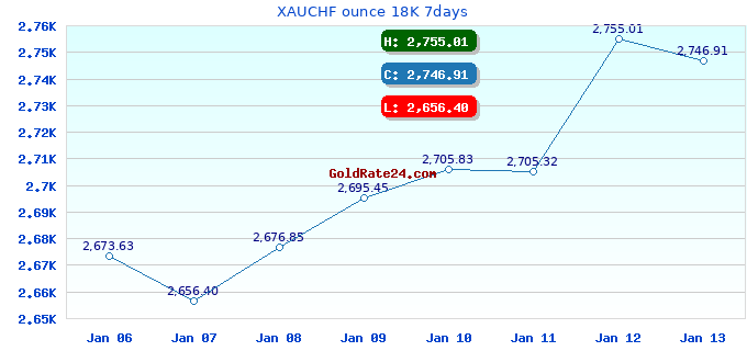 XAUCHF ounce 18K 7days