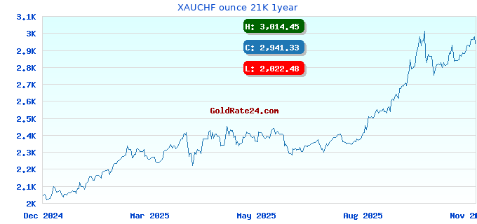 XAUCHF ounce 21K 1year