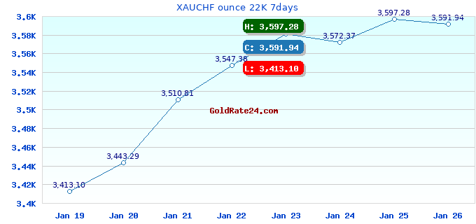 XAUCHF ounce 22K 7days