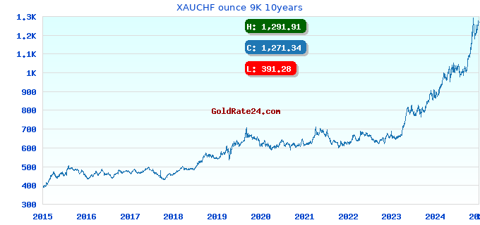 XAUCHF ounce 9K 10years