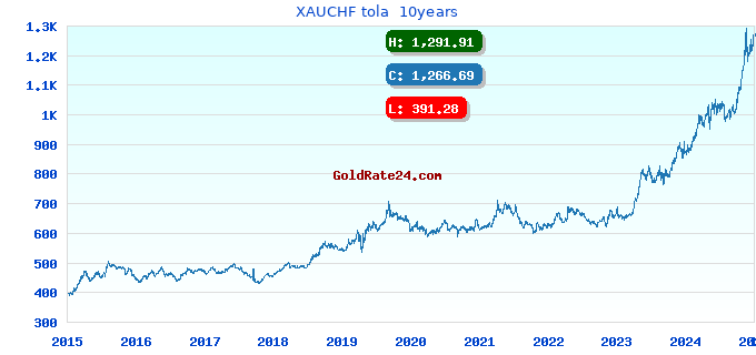 XAUCHF tola 10years