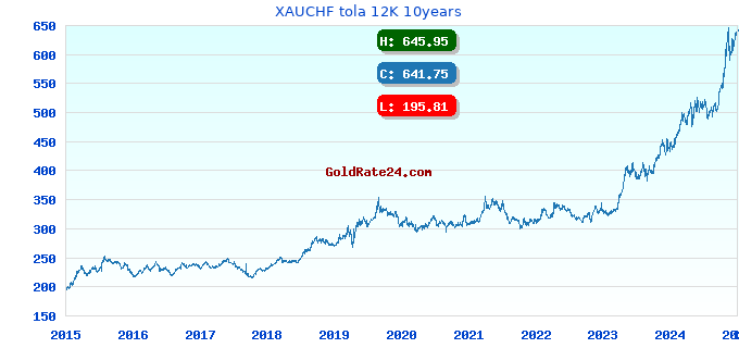 XAUCHF tola 12K 10years