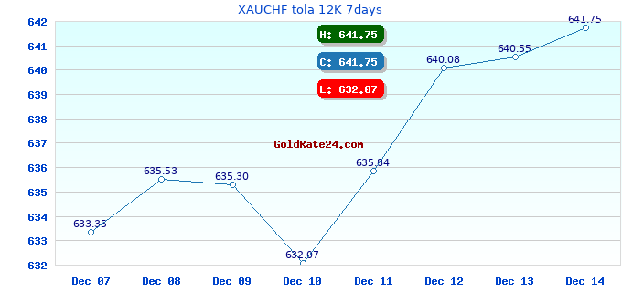XAUCHF tola 12K 7days