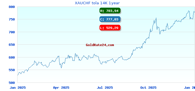 XAUCHF tola 14K 1year