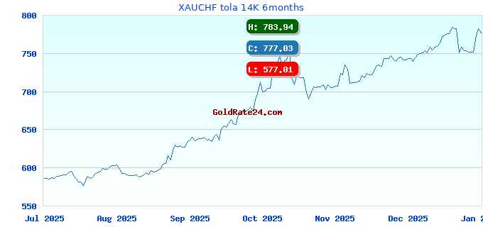 XAUCHF tola 14K 6months