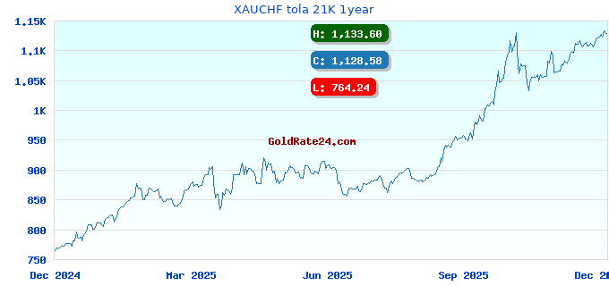 XAUCHF tola 21K 1year