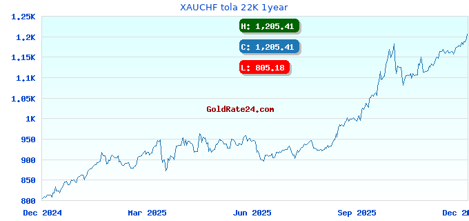 XAUCHF tola 22K 1year