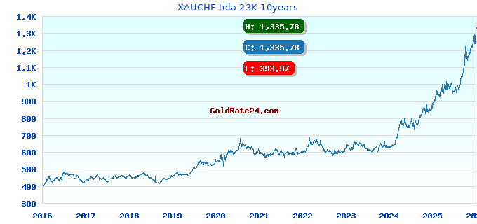 XAUCHF tola 23K 10years