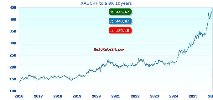 XAUCHF tola 8K 10years