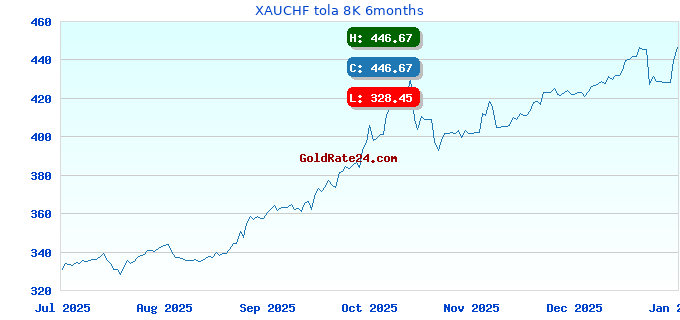 XAUCHF tola 8K 6months