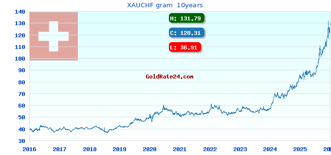 XAUCHF gram 10years