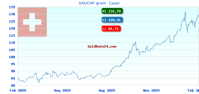 XAUCHF gram 1year