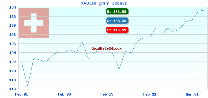 XAUCHF gram  30days