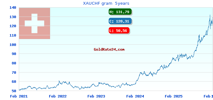 XAUCHF gram 5years