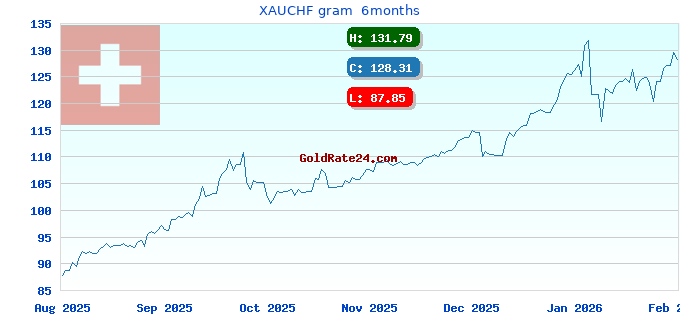 XAUCHF gram 6months